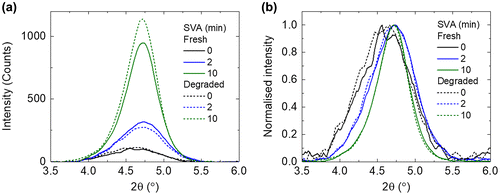 Figure 2. (a) GI-XRD spectra and (b) normalised GI-XRD spectra, of BTR:PC71BM films with increasing SVA time, before and after photo-ageing.