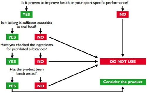 Figure 1. Supplement decision-making flow chart. Reprinted from the Sport and Exercise Nutrition Register (SENr), supplement use in sport position statement (Close et al., Citation2017)