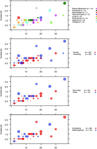 Figure 1. Bubble plots depicting MDTM length in relation to the number of case discussions. The diameter of each circle is proportional to the number of participants with the smallest equal to 2 and the largest equal to 22 participants. The plots demonstrate MDTM cases and length relative to (a) diagnosis (p = .005), (b) local versus university hospital-based meetings (p = .038), (c) video-based versus local meetings (p = .002) and (d) dissussion of all versus select patients (p = .455).
