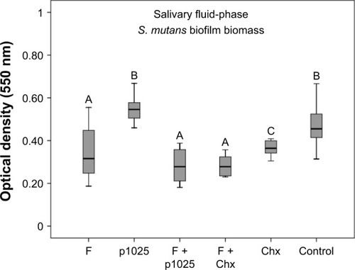 Figure 7 Quantification of Streptococcus mutans biofilm biomass 24 hours after treatment in the salivary fluid phase.Notes: Bars indicate minimum and maximum values. Boxes indicate lower and upper quartiles, respectively. Lines in the middle of boxes are medians (n=12). Different uppercase letters indicate statistical differences among the groups, according to Kruskal–Wallis/Mann–Whitney tests (P<0.05).Abbreviations: F, liquid-crystalline formulation; p1025, peptide 1025; Chx, chlo-rhexidine.