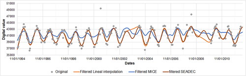 Figure 4. Comparison of imputation methods: Example with filtered time series.