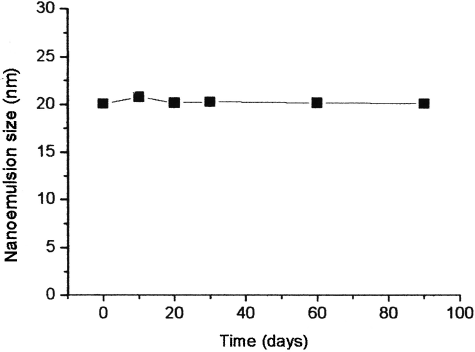 FIG. 2  The change of mean particle size of ketoprofen-loaded nanoemulsion for 90 days. Average particle size of the NE2. The sample was stored at 4°C.