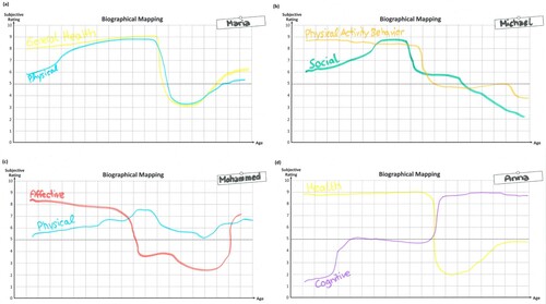 Figure 3. Associative patterns of intraindividual comparisons between relevant dimensions: (a) parallel associative pattern; (b) positively associated pattern; (c) unassociated pattern; (d) opposing pattern.Note: These are hypothetical scenarios.