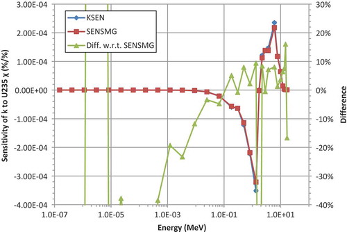 Fig. 3. Sensitivity (full normalization) of keff to 235U chi in Flattop-Pu reflector.