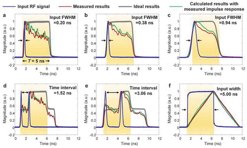 Figure 20. Experimental results of the micro-comb-based RF integrator after comb optical power shaping for input (a-c) Gaussian pulses with FWHM of 0.20, 0.38 and 0.94 ns, (d-e) dual Gaussian pulses with time intervals of 1.52 and 30.6 ns, and (f) a triangular waveform with a width of 5.00 ns. The blue curves denote the input signal, the red curves denote the measured integration results, the gray curves denote the ideal integration results, and the green curves denote the integration results calculated with the measured impulse response of the system