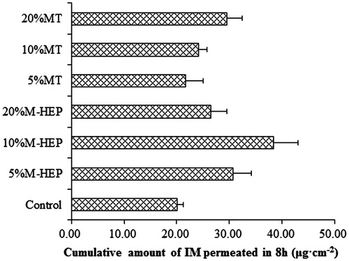 Figure 3. Cumulative amount of IM through rat abdominal skin (mean ± SE, n = 4).