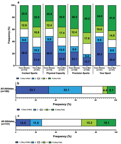 Figure 1. Responses of all athletes. a, how fair is it for a trans woman/man to compete in the elite female/male category? b, how fairly do you think transgender athletes get treated across all sports? c, how fairly do you think transgender athletes get treated in your sport regarding the regulations they have to meet in order to compete? Note: some bars are ±0.1% due to rounding of mean.