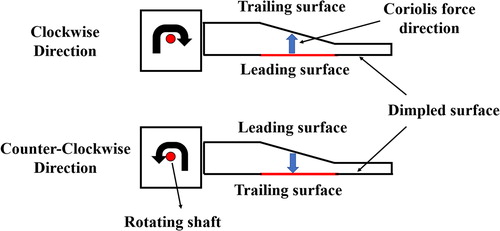 Figure 4. Concept of rotation.