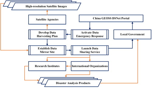 Figure 7. China GEOSS Disaster Data Response Mechanism (CDDRM).