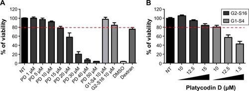 Figure 1 Biocompatibility of G1-S4, G2-S16, and G1-S4/PD and G2-S16/PD combinations in TZM-bl epithelial cell line.Notes: The viability of the TZM-bl cell line was evaluated by MTT assay 48 hours after exposure to these compounds, (A) PD, G1-S4, and G2-S16 alone, and (B) their combinations. Eighty percent of cell viability was established as a limit of toxicity, and 20 µM dextran and 10% DMSO were used as negative and positive cell death control, respectively. The data were represented as a mean ± standard deviation of four different experiments.Abbreviations: NT, nontreated; PD, Platycodin D.