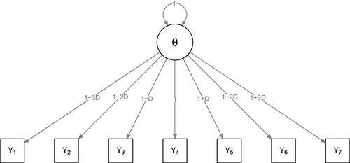 Figure 6. Simulation setup for the third simulation study. The generated model is a unidimensional item-response model known as the two-parameter logistic model or Birnbaum model (Birnbaum, Citation1968). When D = 0, the model reduces to a Rasch model.