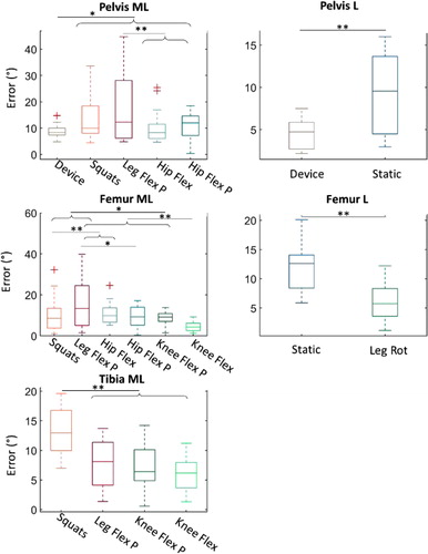 Figure 1. Significant error in segment axes definition, P means Passive movement, *p < .05, **p < .01.