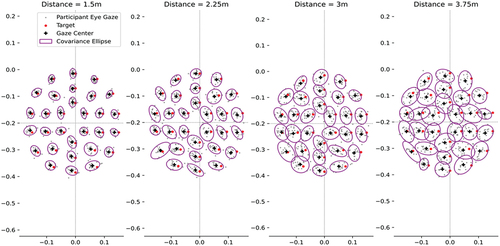 Figure 8. 95% confidence ellipses (purple outlines) fitted to the eye gaze data of each participant (grey dots), for all fixations targets (red dots), at each plane distance (specified at the top of each graph). A solid cross indicates the gaze center.