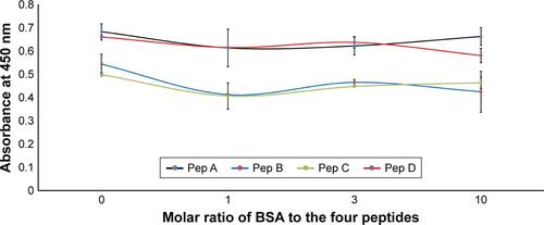 Figure S2 Competitive ELISA.Notes: The serum samples were incubated with BSA and the four peptides were used to coat a 96-well ELISA plate. Following incubation, the samples were used to probe the plate. Influence of BSA preincubation with serum samples on the ELISA signals was calculated.Abbreviations: BSA, bovine serum albumin; ELISA, enzyme-linked immunosorbent assay.