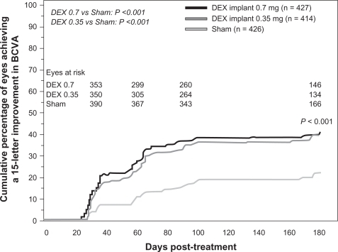 Figure 5 Time to achieve 15 letters of improvement from baseline BVCA in patients with macular edema secondary to central retinal vein occlusion or branch retinal vein occlusion who participated in the Phase III trials.