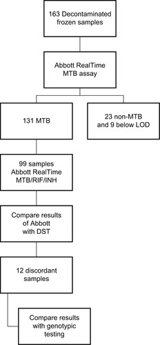 Figure 1 Flow diagram for Abbott RealTime MTB RIF/INH evaluation.Abbreviations: MTB, Mycobacterium tuberculosis; RIF, rifampicin; INH, isoniazid; LOD, level of detection; DST, drug-susceptibility testing.