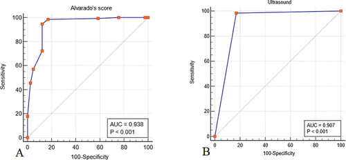 Figure 1 Sensitivity, Specificity, and AUC of Alvarado Score in subfigure; the Area under the curve (AUC) for the ROC curve of Alvarado Score was 0.985 with a 95% confidence interval (CI), 0.954 to 0.998, and was statistically significant (p < 0.0001) (A) and abdominal ultrasound; The Area under the curve (AUC) for the ROC curve of Abdominal US was 0.907 with a 95% CI, 0.853 to 0.946, and was statistically significant (p < 0.0001) (B).