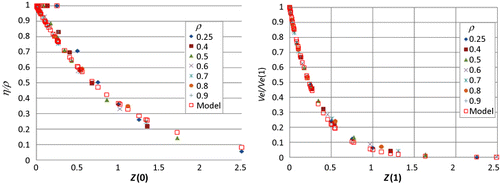 Figure 5. Plots of link-function mapping for simulated Le[G] (left) and Ve[G] (right).