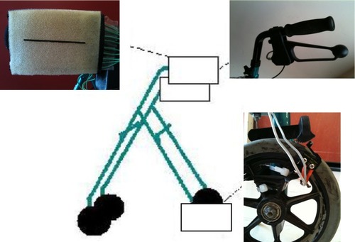 Figure 6 Diagram illustrating the Mobilis® Quad walking frame in the center and the three major components attached to the frame.