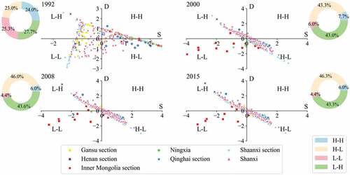 Figure 5. Quadrant diagram and proportion of supply (S)–demand (D) patterns of ecosystem services in the Loess Plateau during 1992–2015 (H–H: high supply–high demand; L–H: low supply–high demand; L–L: low supply–low demand; H–L: high supply–low demand).
