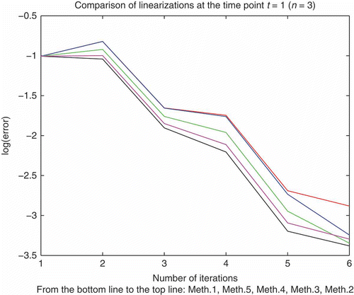 Figure 2. The numerical errors of the different linearization techniques.