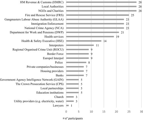 Figure 1. Descriptive Analysis for Agencies. Note: See Appendix 1 for explanation of the following organisations: HMRC, Local authorities, GLAA, Immigration Enforcement, NCA, DWP, Health services, HSE, ROCU, Border force, GAIN and CPS.