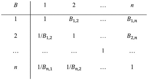 Figure 5. Normal AHP decision matrix.