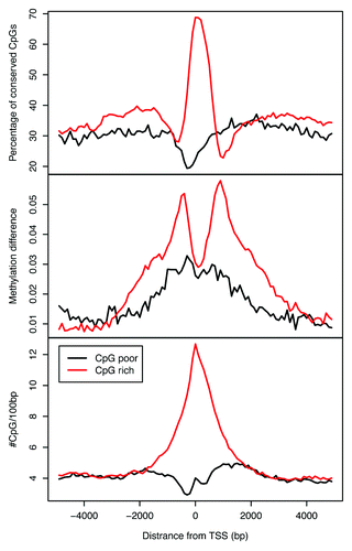 Figure 7. Comparative analysis of patterns of DNA methylation conservation at the TSS of refSeq genes within human prefrontal and auditory cortices. The top part shows the percentage of conserved CpGs in CpG-poor (black) and CpG-rich (red) promoters; the middle part shows methylation difference between prefrontal and auditory cortices for CpG-poor and -rich promoters; the bottom part illustrates CpG density in the two types of promoters of refSeq genes.