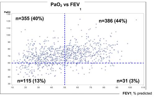 Figure 2 Relationships between PaO2 and FEV1, and distribution of COPD subjects for severe hypoxemia and severe airflow limitation. 887 COPD subjects were included. High PaO2/high FEV1 are in the right and upper part of the graph. High PaO2/low FEV1 are in the left and upper part of the graph. Low paO2/high FEV1 are in the right and lower part of the graph. Low PaO2/high FEV1 are in the left and lower part of the graph. Values are in mmHg or %.