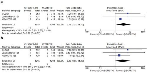 Figure 4. Relative risk for major adverse cardiovascular events (MACEs) of any-grade (a) and high-grade (b) in patients treated with VEGFR-TKI+ICI combinations compared to VEGFR-TKI monotherapy for solid tumors.