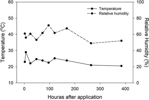 Figure S1. Daily midranges of temperature (°C) and relative humidity (%) in the climatized greenhouse during the experimental period.
