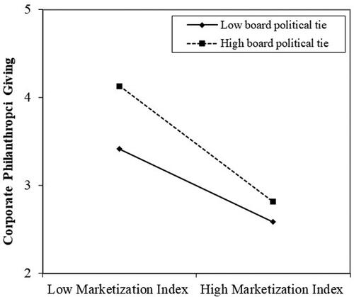 Figure 3. Interactive effect between marketization index and board political tie on C.P.G.Source: Authors' calculation based on Model 6 in Table 2.