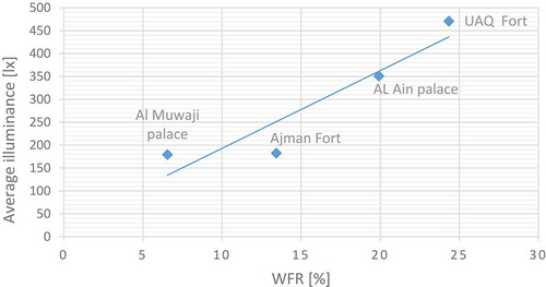 Figure 25. Correlation between the average illuminance and the WFR for all spaces