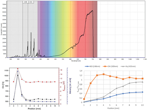 Figure 2. Example optical emission spectrum (top image) as well as analysis of reduced electric fields (black line and squares), electron energies (red lines and circles) and integrated optical emission intensity (blue line and triangles) at various distances from the nozzle (top left image) and dependence of selected NO, (blue line and diamonds), OH (orange line and squares) and Hγ (grey line and triangles) species over distance from nozzle (bottom right image).