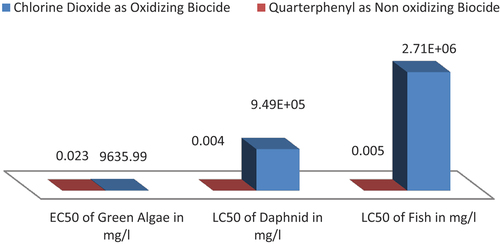 Figure 2. Relation between ecological and toxicological risks of both oxidizing and non oxidizing biocide by using ECOSAR software.