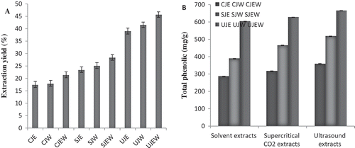 FIGURE 1 (a) Extraction yield (%) of jujube extracts; (b) Total phenolic contents of jujube extracts. Solvent extracts of jujube by ethanol (SJE), water (SJW) and ethanol-water (SJEW). Ultrasound-assisted extracts of jujube by ethanol (UJE), water (UJW), and ethanol-water (UJEW). Supercritical CO2 extracts of jujube by ethanol (CJE), water (CJW), and ethanol-water (CJEW).