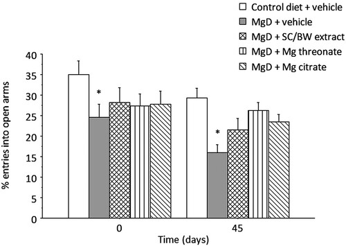 Figure 6. Percent entries into the open arms of the elevated plus maze before (day 0) and after (day 45) treatment with different magnesium compounds. *Significantly different from control diet group, p < 0.05. n = 14–15 per group. Data presented as mean ± SEM.