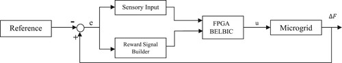 Figure 4. The proposed FPGA-based intelligent control for provisional microgrid frequency control.