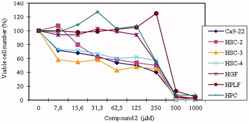 Figure 1. Viable cell number percentange of human OSCC and normal cells treated with increasing concentrations with compound 2.