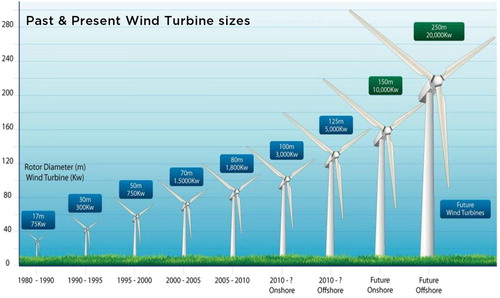 Figure 2. Growth of wind turbine size. Source: www.ucsusa.org/clean-energy/renewable-energy/.