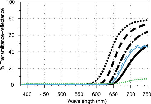 Figure 8 Spectral transmittance plots for wine (F), Shiraz.