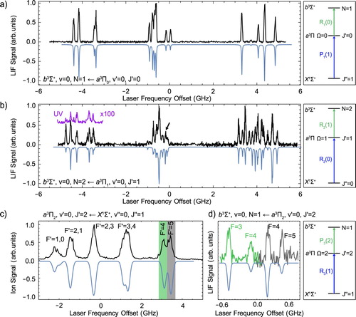 Figure 6. LIF excitation spectra of the b−a transition. Panels (a) and (b) show spectra of the b3Σ+,v′=0,N′=1←a3Π0,v″=0,J″=0 and b3Σ+,v′=0,N′=2←a3Π1,v″=0,J″=1 transitions, respectively. The spectrum in the inset labelled UV is detected by recording the emission on the b3Σ+,v=0,N=2→X1Σ+,v″ bands as a function of the excitation frequency. (c) Hyperfine-resolved spectrum of the R3(1) line of the a3Π,v′=0←X1Σ+,v″=0 band, showing the large hyperfine splitting in a3Π2. (d) Part of the hyperfine resolved spectrum of the b3Σ+,v′=0,N′=1←a3Π2,v″=0,J″=2 transition. The low (high) frequency part of this spectrum was recorded after excitation to the F = 4 (F = 5) component of the R3(1) line of the a3Π←X1Σ+ transition. (a)–(d) The relevant energy level scheme is displayed next to each spectrum. Since J is not well-defined in the b state, the b3Σ+←a3Π transitions are labelled with Δ(NJ)F′(J′). The measured spectra are printed in black, while the simulated spectra are shown in blue and inverted (colour online only).