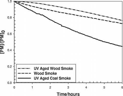 Figure 3. Normalized decay of wood smoke and photochemically aged wood and coal smoke as measured with a TEOM in the Teflon bag. The decay curve for non-aged coal smoke was indistinguishable from that of aged coal smoke and for that reason is not included in this figure. The apparent curvature and elevation of the photo-chemically aged wood smoke over the regular wood and coal smoke decay plots suggest secondary particle formation. The decay rates display particle decay in the unperturbed bag environment and do not represent the decays observed during the actual experiments.