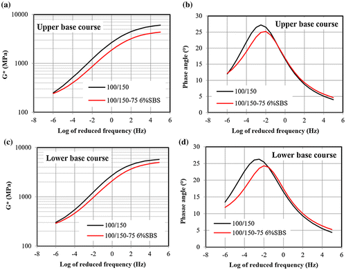 Figure 5. Master curves of (a) Shear modulus of upper base course, (b) Phase angle of upper base course mixes, (c) Shear modulus of lower base course and (d) Phase angle of lower base course, at a reference temperature of 10 °C.