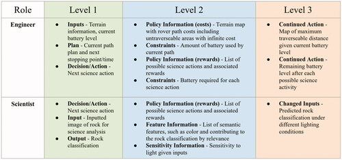 Figure 3. Example information at each SAFE-AI level of XAI for the planetary rover scenario.