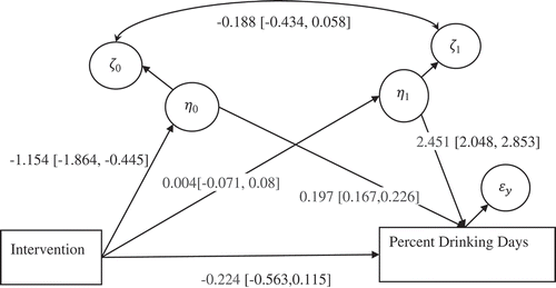 Figure 1 Latent growth mediation model. Indirect effect of intervention (naltrexone vs. non-naltrexone) treatment on percent drinking days at week 16 is assumed to be mediated via latent intercept (mean alcohol craving in week 4) and weekly growth rate of alcohol craving. The percent drinking days is divided by 10 to make its dispersion smaller and more comparable to rest of the data. For the indirect effect involving latent intercept, B (SE) = −0.227 (0.073), 97.5% CI [−0.398, −0.067]; for the indirect effect involving latent slope, B (SE) = 0.01 (0.094), 97.5% CI [−0.206, 0.227]. A solid straight arrow shows the effect of a variable at the origin on the variable at the end of the arrow. A solid double-headed curved arrow shows covariance between two variables. Observed variables associated with the latent intercept and slopes are excluded for simplicity.