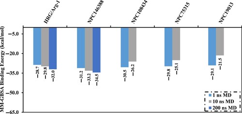 Figure 3. Estimated MM-GBSA binding energies for the four promising NPASS compounds against the NRP1 active site over 1 ns in implicit water solvent MD simulations and 10 and 200 ns in explicit water solvent MD simulations.