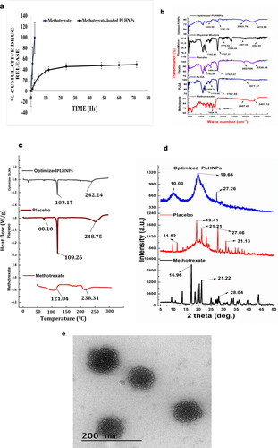Figure 5. (a) In-vitro drug release profile of methotrexate and methotrexate-loaded PLGA lipid hybrid nanoparticles. (b) Fourier transform infrared spectroscopy of methotrexate, PLGA, placebo, physical mixture and optimised lipid hybrid nanoparticles. (c). DSC thermograms of methotrexate, placebo and optimised lipid hybrid nanoparticles. (d) XRD patterns of methotrexate, placebo and optimised lipid hybrid nanoparticles. (e) Transmission electron microscopy of optimised methotrexate-loaded PLGA lipid hybrid nanoparticles.