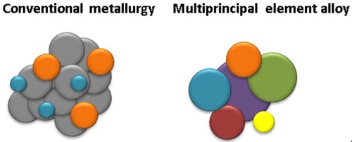 Figure 1. Alloying philosophy in conventional metallurgy and in HEAs.