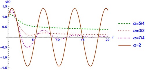 Figure 2. Graph of the solution of damped oscillation fractional differential equation for different values of α.